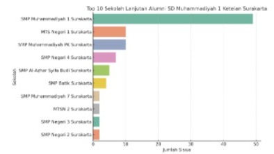 Alumni SD Muhammadiyah 1 Ketelan Solo Tahun Ajaran 2024/2025